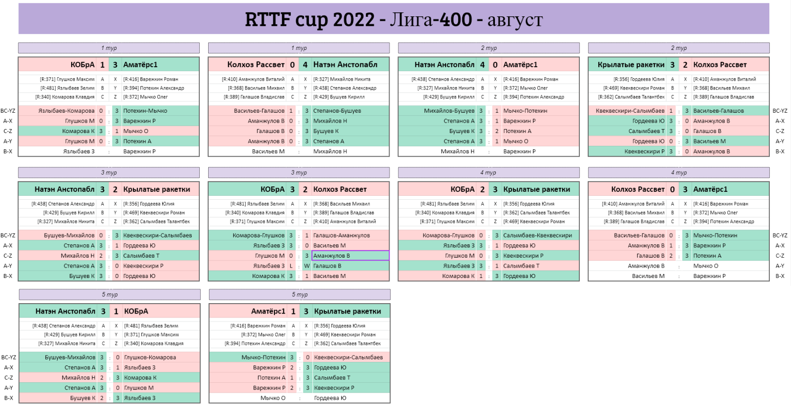 результаты турнира Лига - 400! 6-й тур Кубка RTTF 2022